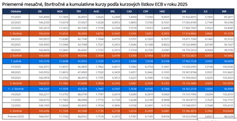 Graf zobrazujúci priemerný mesačný zárobok úspešného realitného makléra