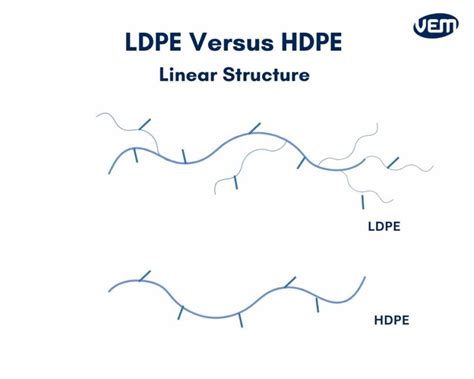 Diagram porovnávajúci vlastnosti LDPE a HDPE fólií