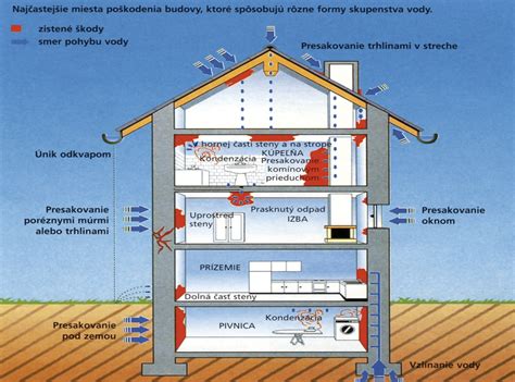 Diagram ukazujúci prienik vody do betónovej konštrukcie balkóna cez poškodenú hydroizoláciu