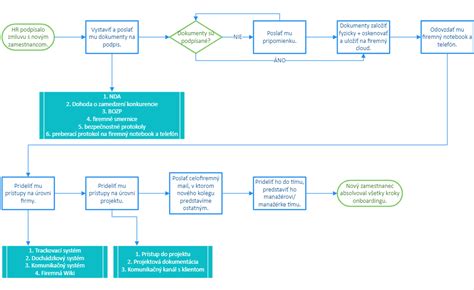 Zjednodušený diagram ilustrujúci proces kúpy nehnuteľnosti s dôrazom na stavebný úrad