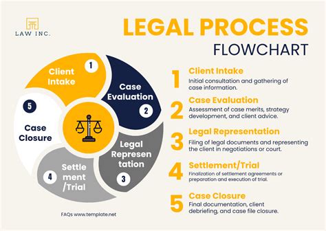 Flowchart illustrating legal process