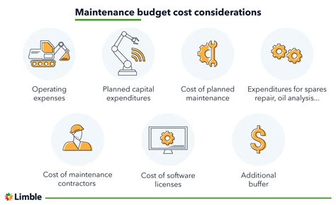Diagram of building maintenance costs