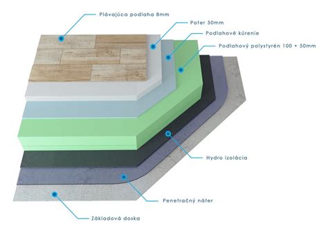 Diagram znázorňujúci vrstvy zateplenia bungalovu