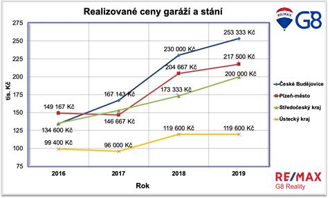 Graf porovnávajúci ceny garáží podľa typu