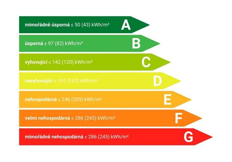 Infografika zobrazujúca energetické triedy budov od A po G