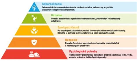 Maslowova pyramída ľudských potrieb