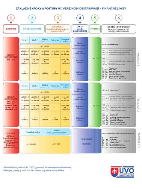 Infografika znázorňujúca kroky vo verejnom obstarávaní.