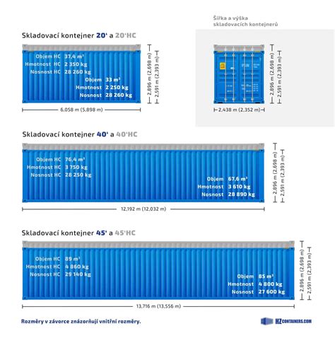Diagram porovnávajúci veľkosti kontajnerov