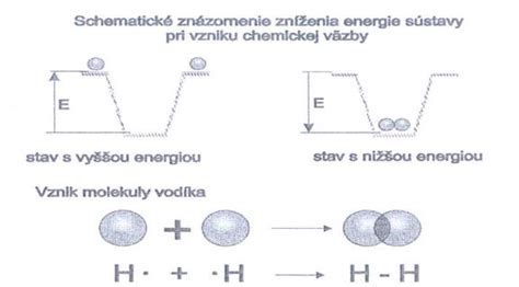 Schematické znázornenie vzniku BSM a jeho zániku