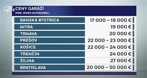 Infografika zobrazujúca priemerné ceny garáží a parkovacích miest v rôznych regiónoch Slovenska