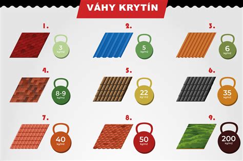 Infografika porovnávajúca životnosť rôznych typov strešných krytín