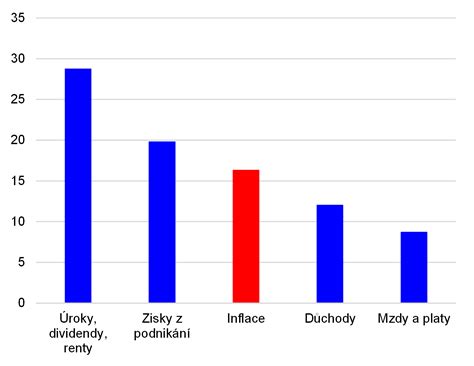 Graf porovnávajúci očakávané zisky a skutočné zisky