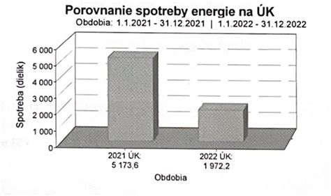 Porovnanie spotreby energie pred a po rekonštrukcii