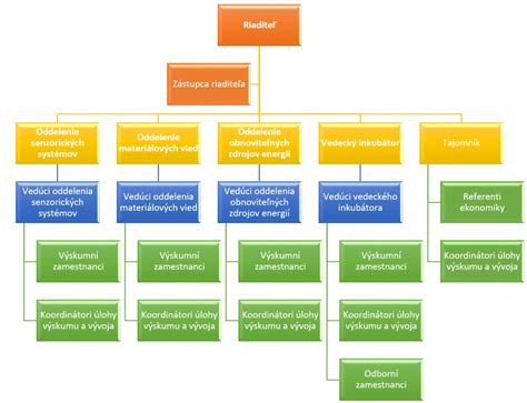 Štruktúra stavebného projektu