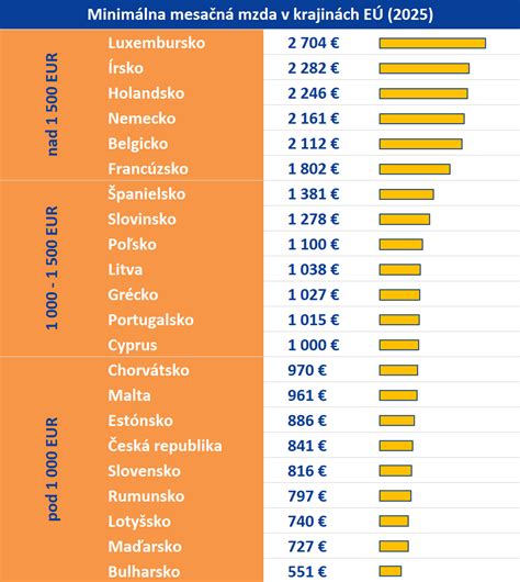 Grafické znázornenie minimálnej mzdy v rôznych krajinách EÚ