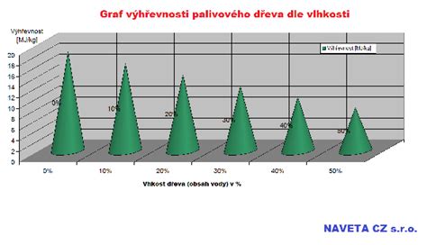 Graf porovnávajúci reguláciu vlhkosti rôznych materiálov
