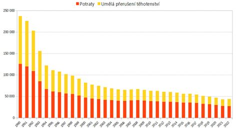 Graf zobrazujúci vplyv dobropisov na DPH