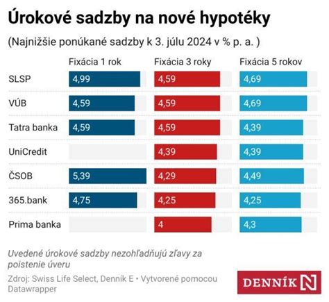 Infografika porovnávajúca úrokové sadzby hypoték rôznych bánk.