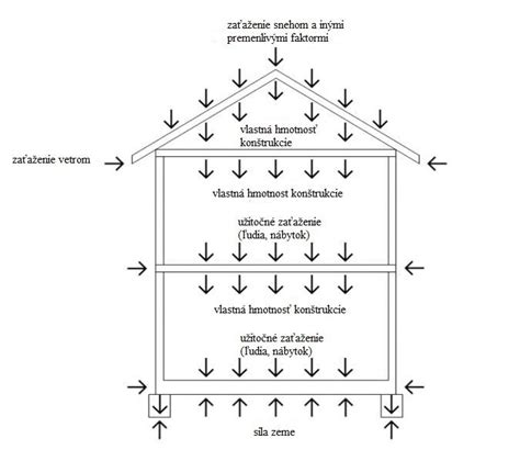 Diagram znázorňujúci zaťaženie stavebnej konštrukcie