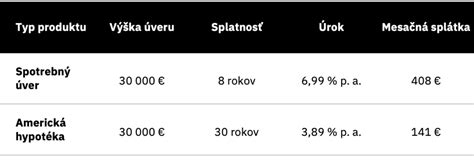 Grafické znázornenie porovnania úrokových sadzieb a splatnosti spotrebného úveru a hypotéky