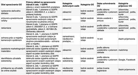 Tabuľka prehľadne zhrňujúca práva dotknutých osôb podľa GDPR