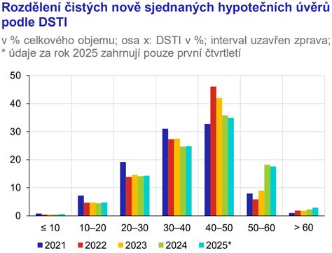 graf porovnávajúci DTI a DSTI