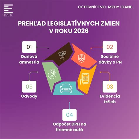 Infografika zobrazujúca časovú os legislatívnych zmien súvisiacich s nájomným bývaním