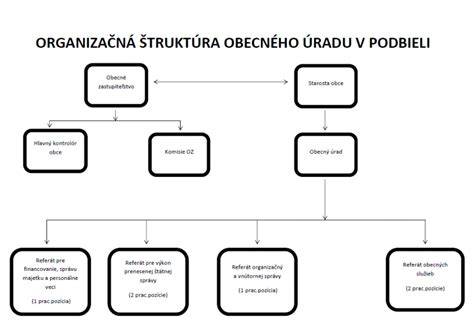 Štruktúra Okresného úradu