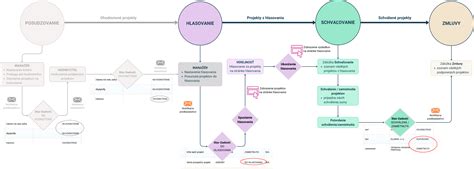Diagram znázorňujúci proces schvaľovania VZN