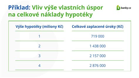 Graf porovnávajúci celkové preplatenie hypotéky s ročným odkladom splátok