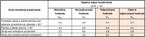 Diagram porovnávajúci tepelný odpor bežného reziva a I-nosníkov Steico
