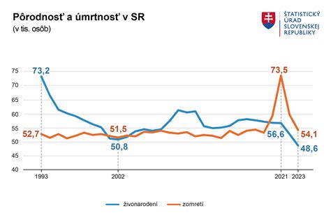 Graf: Vývoj počtu pozemkových úprav na Slovensku