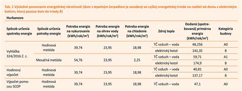 Porovnanie energetickej náročnosti domov