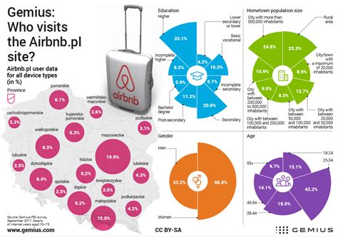 Infografika porovnávajúca Airbnb a hotely