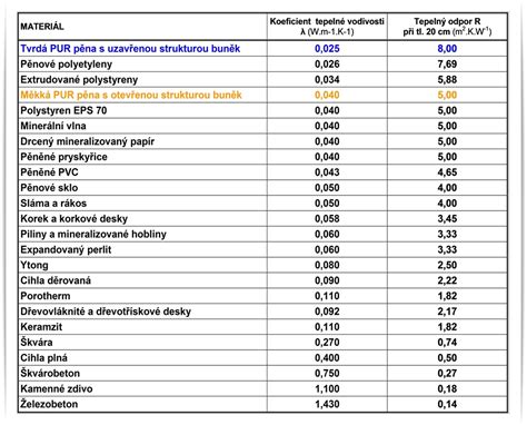 Porovnanie tepelného odporu rôznych materiálov