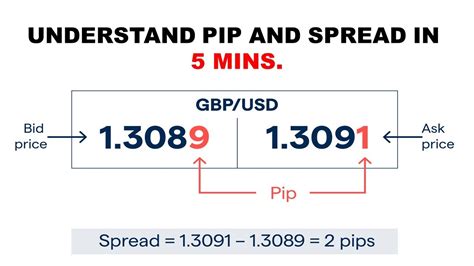Diagram vysvetľujúci pip, maržu a spread
