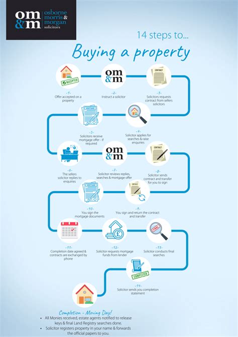 Infographic detailing the steps involved in buying property in Hungary