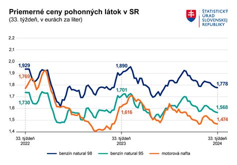 Graf porovnávajúci priemerné ceny prenájmu obchodných priestorov v rôznych častiach Bratislavy