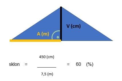 Náčrt pre výpočet sklonu strechy