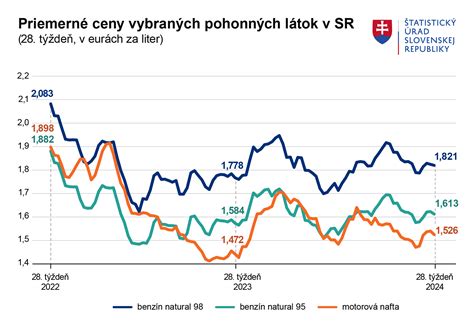 Graf zobrazujúci priemerné ceny nájmu kancelárskych priestorov v Žiline podľa lokalít