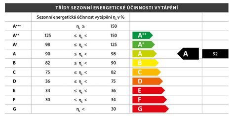 Diagram energetickej účinnosti kotlov