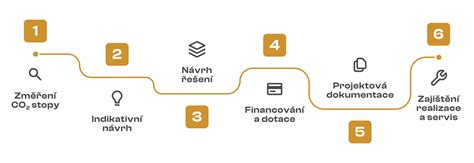 Infografika znázorňujúca proces výberu poistenia s maklérom