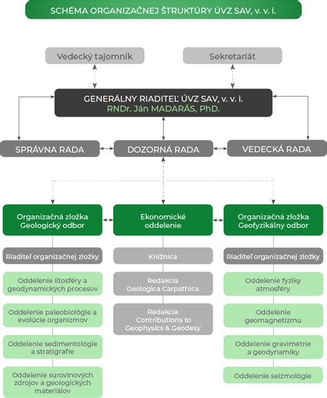 Organizačná schéma spoločenstva vlastníkov bytov