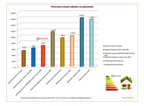 Infografika zobrazujúca percentuálne rozdelenie nákladov na bývanie v mestách a vidieckych oblastiach