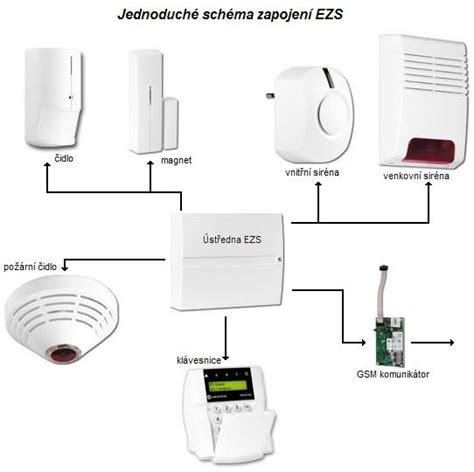 Schéma elektronického informačného systému na zastávke