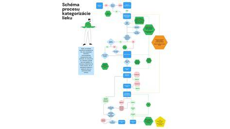 Schéma procesu prenájmu bytu