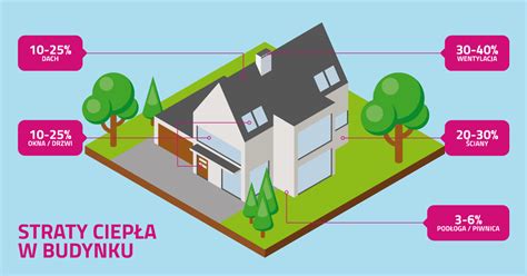 Infografika porovnávajúca energetické straty bungalovu a poschodového domu