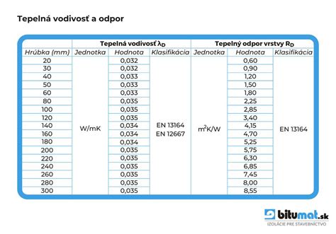 Porovnanie tepelnej vodivosti bežných izolačných materiálov