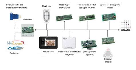 elektronický systém URBION