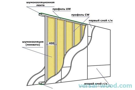 Schéma zvukovej izolácie steny